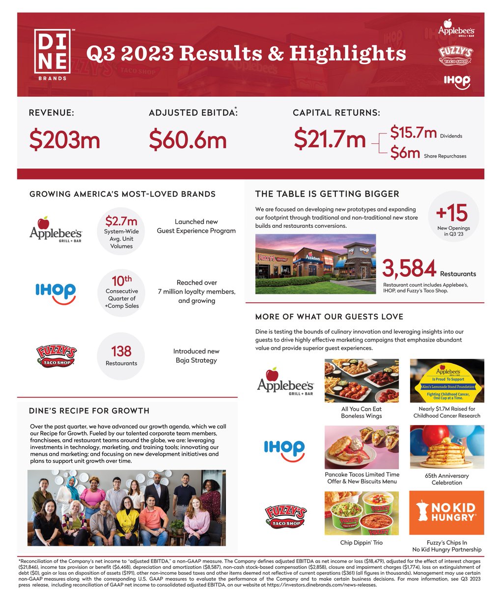 During our Q3 ’23 earnings call this morning, we shared details about our results and how we are advancing our growth agenda – which we call our Recipe for Growth. Thank you to our team for their commitment to innovation and excellence.