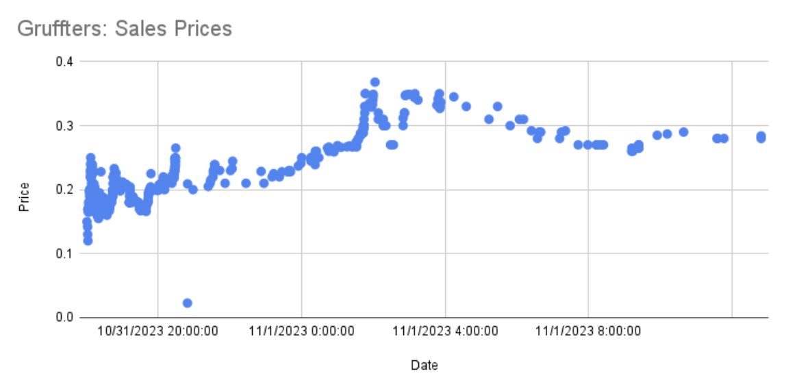 Yesterday <a href="/gruffishere/">Gruff</a>'s Gruffters showed that perhaps PFPs aren't dead... 676 XCOPY-inspired NFTs which minted at 0.04269 ETH and popped off to 0.3 ETH floor.

You can see the XCOPY GRIFTERS inspiration clearly in the combination below.

Below are the trades that have happened.