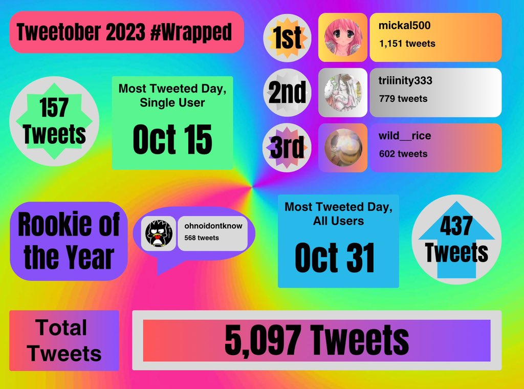 mickal500's tweet photo. #Tweetober2023 Final Leaderboard. Congratulations to all of our fine, brave posters. Honor them today–and always!
And introducing #TweetoberWrapped for your enjoyment. Until next year! 🎖️ https://t.co/DHLRXJEPqn
