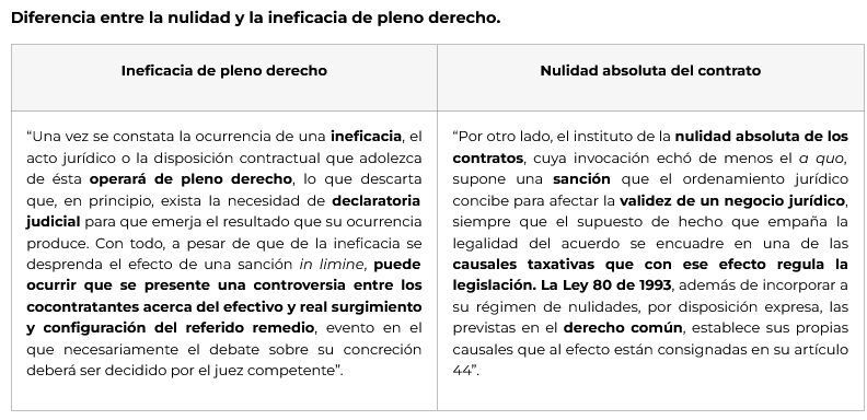 contrataenlinea's tweet photo. 📄El Consejo de Estado recuerda las diferencias entre la NULIDAD ABSOLUTA y la INEFICACIA DE PLENO DERECHO📝 https://t.co/0HshAlzBNG https://t.co/dgFBsKUsHd