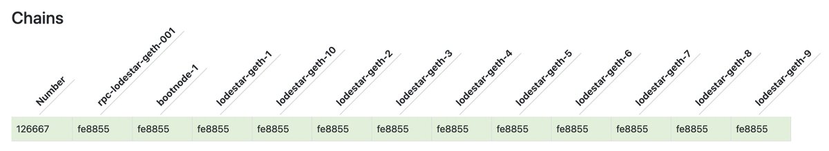 joshrudolf's tweet photo. Here are the latest updates on bringing statelessness to Ethereum, fresh from yesterday’s Verkle Implementers Call 🐘🔥

TL;DR: we have a new testnet (Kaustinen) live, with 4 clients and counting. Work is underway on integrating Verkle into Geth, which will happen over the next few months. Several other client teams are making significant progress as well. Still early, but it looks promising that the performance of Verkle will be competitive with the current Merkle Patricia Tree. There is a shadowfork in the pipeline as well, which will help verify our current assumptions.

Read on for the full update below.. And hop into #verkle-trie-migration in the Eth R&D Discord to stay up-to-date, or to join future Verkle Implementers Calls.

===

Total of five agenda items on the call

1. The relaunch of the Kaustinen testnet
2. Client updates
3. Conversion strategy
4. Post-state in the cryptographic proof
5. Verkle proof verification precompile

===

1. The relaunch of the Kaustinen testnet

Starting things off, @gballet shared a quick walkthrough of the new testnet: Kaustinen, which is now live and running. Thanks as well to @parithosh_j, @Gajpower, and @jasoriatanishq for their efforts. 

See https://t.co/Vzbxxsho1i 

We now also have a block explorer! Though it is still a WIP, it already will greatly improve our ability to follow along with what's going on in real-time. Currently the only CL client is Lodestar, and Lighthouse is coming soon behind

The Kaustinen testnet started off with Verkle from genesis, so there was no need to do any conversion. In the future, the plan will be to attempt a testnet that starts off with the Merkle Patricia Tree, and then does the conversion over to Verkle.

Few other changes live in Kaustinen: we now have the post-state in the block. Proofs are also being provided on Kaustinen. (But any client joining the testnet doesn’t need to be able to handle the proofs)

Using Guillaume's fuzzer, he was able to do some basic tests: e.g. make sure deploying contracts work, sending a bunch of transactions, and also tested withdrawals.

Next steps: work towards a future shadowfork 🔥

==

2. Client updates

condensed summary of client updates...

@gballet: besides the Kaustinen testnet launch, working on merging PRs into mainline Geth. Also doing some optimization and compatibility work with Ignacio.

@jasoriatanishq: @nethermind also joined the Kaustinen testnet, and it’s been stable for the past 5-6 days. @URozmej asked if there is the ability to have a stateless node. Tanishq: will create a new configuration for that and share instructions.

@ignaciohagopian: shared a document with some recent analytics from Kaustinen, using a modified Geth. This measures things like the average depth of the tree, witness size for each block, and proof generation/verification times. Super valuable tooling, though also important to note that this is all a bit experimental as we don't have much load on Kaustinen yet.

@kt2am1990, @DoctZed, and @gagadrupal: for Besu, working on some libraries as part of the Java implementation of Verkle. The plan is to integrate these libraries first into Bonsai in Besu. This may happen as soon as next week. At the same time, working on the modifications needed to join the testnet. Using the rust crypto libraries.

There was a question from Dragan on whether clients need to handle proofs to join the testnet.

@gballet: if it’s just about *following* the testnet, you don't need to verify the proofs. You only need to be able to receive an execution engine payload that contains them.

Daniel: for Nimbus, good progress, and substantial work on the primitives thanks to Advaita and Agnish. Using a library called Constantine from @m_ratsim. We have extended Constantine with the primitives needed for Banderwagon. Now in the process of integrating this library into Nimbus. Maybe 2-3 weeks away from seeing the first root commitment being computed correctly. Still a bit further away from joining the testnet.

== 

3. Conversion Strategy

Next up, Guillaume brought up a question around the conversion strategy (how we migrate state from Merkle to Verkle), and whether the conversion should migrate N values per *block* or per *slot*

After a brief discussion, the consensus on the call was that per *block* is better. Since it is simpler and better in the case of reorgs.

==

4. Post-state in the cryptographic proof

@ignaciohagopian first shared a bit of context on the rationale for previously including the post-state values in the proof, which is to allow clients to know about the state difference that happened in a block, without needing to execute the block. But if they are not executing the block, they are actually trusting the new root of the tree.

Since you are trusting the root, you wouldn't gain anything by having the proof. After some discussion, realized it may have simply been due to prior confusion around the spec.

Regarding the post-state values: it is fine to use these values, as long as you are aware that you have to be getting these blocks from trusted or semi-trusted sources.

Ignacio has a working version of Geth with this updated, where the cryptographic proof only contains a proof for the pre-state, and *not* the post-state

@jasoriatanishq: Nethermind has an implemented version of a stateless client, and though there isn’t a spec, it is fairly straightforward. The idea is that you get the pre-state in the block, then generate a status tree from that pre-state, and you verify that the pre-state proof is correct. Now you have all the values you need for block execution. Instead of using the actual state from the database, you just use this state for block execution.

@gballet: Whether it’s stateful or stateless, it’s more of an implementation detail. It is up to the clients to decide what kind of store they want to have. And if they want to implement stateful or stateless it’s up to them.

@URozmej: the EVM remains the same.. the only change is that you get the state from the proofs rather than the actual database.

== 

5. Verkle proof verification precompile

Lastly, Guillaume shared a new EIP which adds a precompile to verify Verkle proofs, so that dapps/bridges/etc can call this precompile and get the proof verified without having to understand the inner workings of Verkle. Goal is to reduce friction around the adoption of Verkle.

For a bit of extra context, in the future, it is likely that proofs are going to be distributed outside of consensus, and stateless clients will be able to choose their own proof format. This introduces an additional burden on applications. The precompile will make it easier for applications to support newer proof primitives without having to upgrade their contracts.

See the Eth Magicians thread to join the discussion: https://t.co/DhzAKfJyrE

Zahary added: the main use case for the precompile is bridges between different EVM chains.

== 

6. Wrap up

Lastly, @gagadrupal shared a few quick things regarding Verkle in-circuits that he is currently researching. Spent some time looking into Zeth, which is a zkEVM project from RISC Zero. They showed that Keccak (perhaps unsurprisingly) takes a significant chunk of the resources for proving a block. But in Verkle, there is no Keccak, so that’s a small win already. And after the Verge it seems we will be in a better position to integrate with the latest ZK tech down the road.

That’s it! Next Verkle Implementers Call will be in 4 weeks, and from there we will be switching the call to a biweekly cadence ✌️