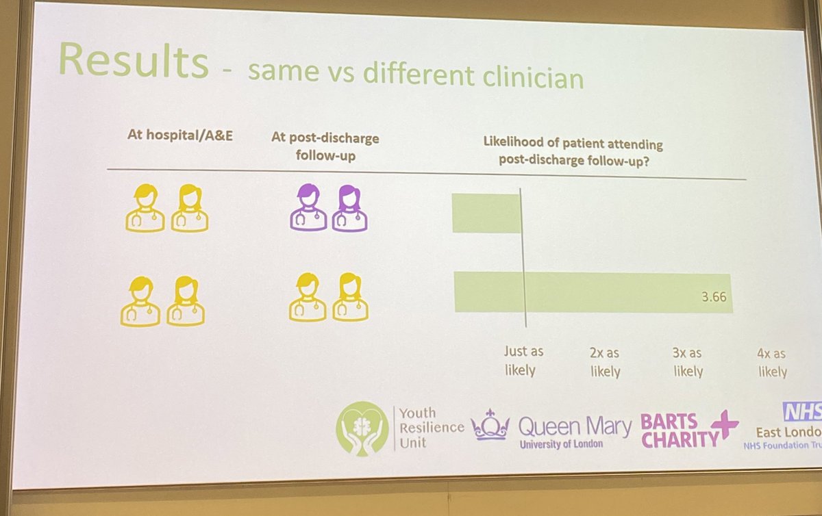 @QMULResilience Having the same clinician post-discharge made young people over three times more likely to attend their follow-up #ELFTResearch