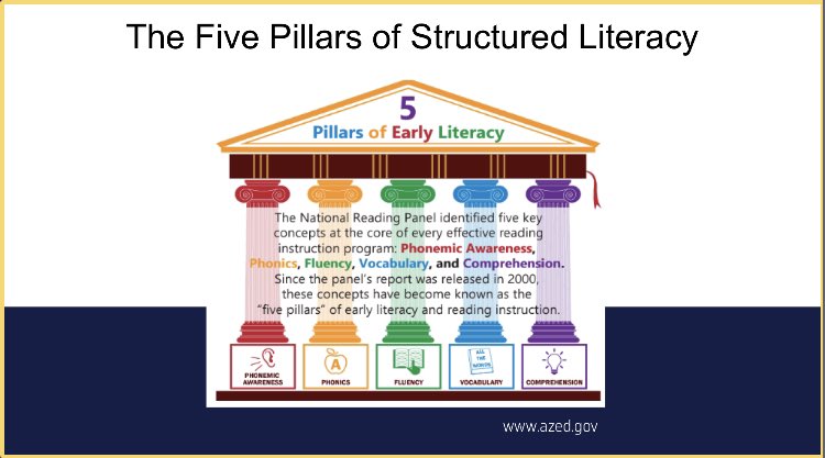 Honored to have presented on the Five Pillars of Literacy at PLC today! I’m excited to keep this conversation going and seeing the effects it has on our teachers and students! #StructuredLiteracy #SOR