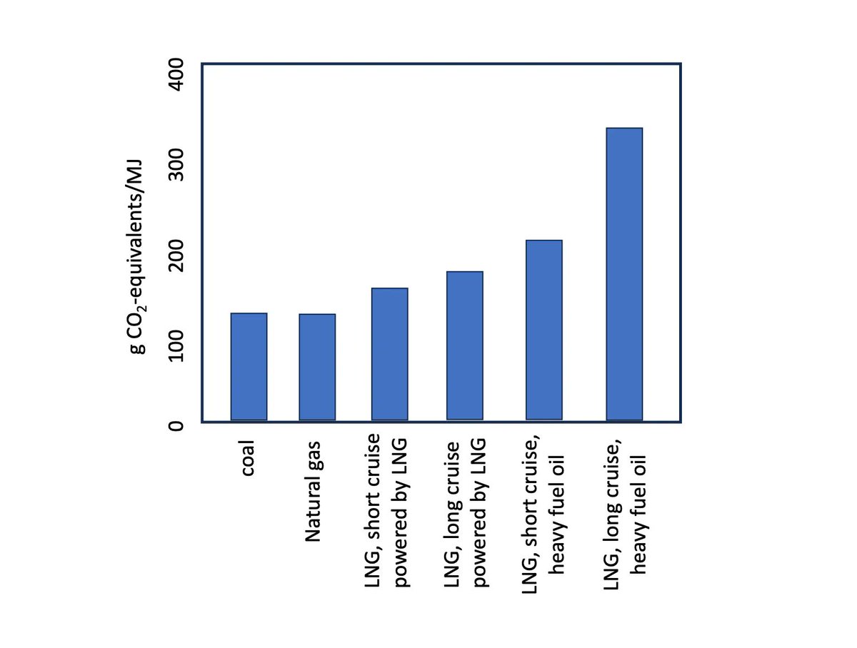 BREAKING: Neue Analyse von @howarth_cornell verdeutlicht erneut, dass #LNG klimaschädlicher als Kohle ist! <a href="/billmckibben/">Bill McKibben</a>'s großartiger Kommentar dazu ist im <a href="/NewYorker/">The New Yorker</a> newyorker.com/news/daily-com… erschienen! Wann reagieren @BMUV @BMWK @Bundeskanzler &amp; stoppen DE-#LNG-Ausbau? 1/2