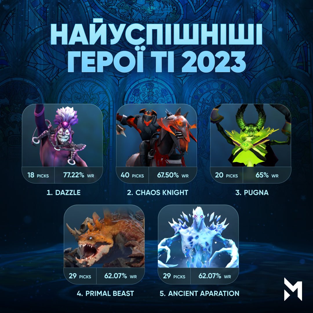 maincast_ua's tweet photo. Ось так виглядає п'ятірка найуспішніших героїв TI за показником вінрейту (серед тих, кого обрали більш ніж 15 разів)! 👀
Але чи можна назвати цих героїв головною імбою мети? 🧐
#Dota2 #TI2023 https://t.co/KeJelopSti
