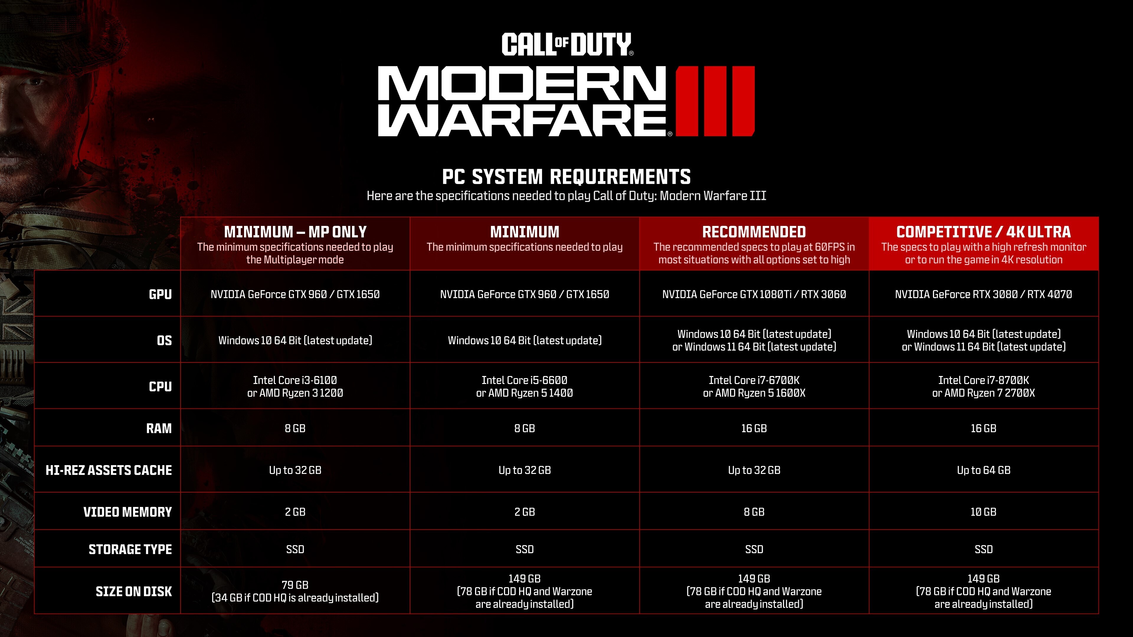 NVIDIA GeForce on X: Call of Duty: Modern Warfare III is #RTXOn with  NVIDIA DLSS 3 and Reflex. Ready up your PC with the recommended specs.  Learn More:   / X