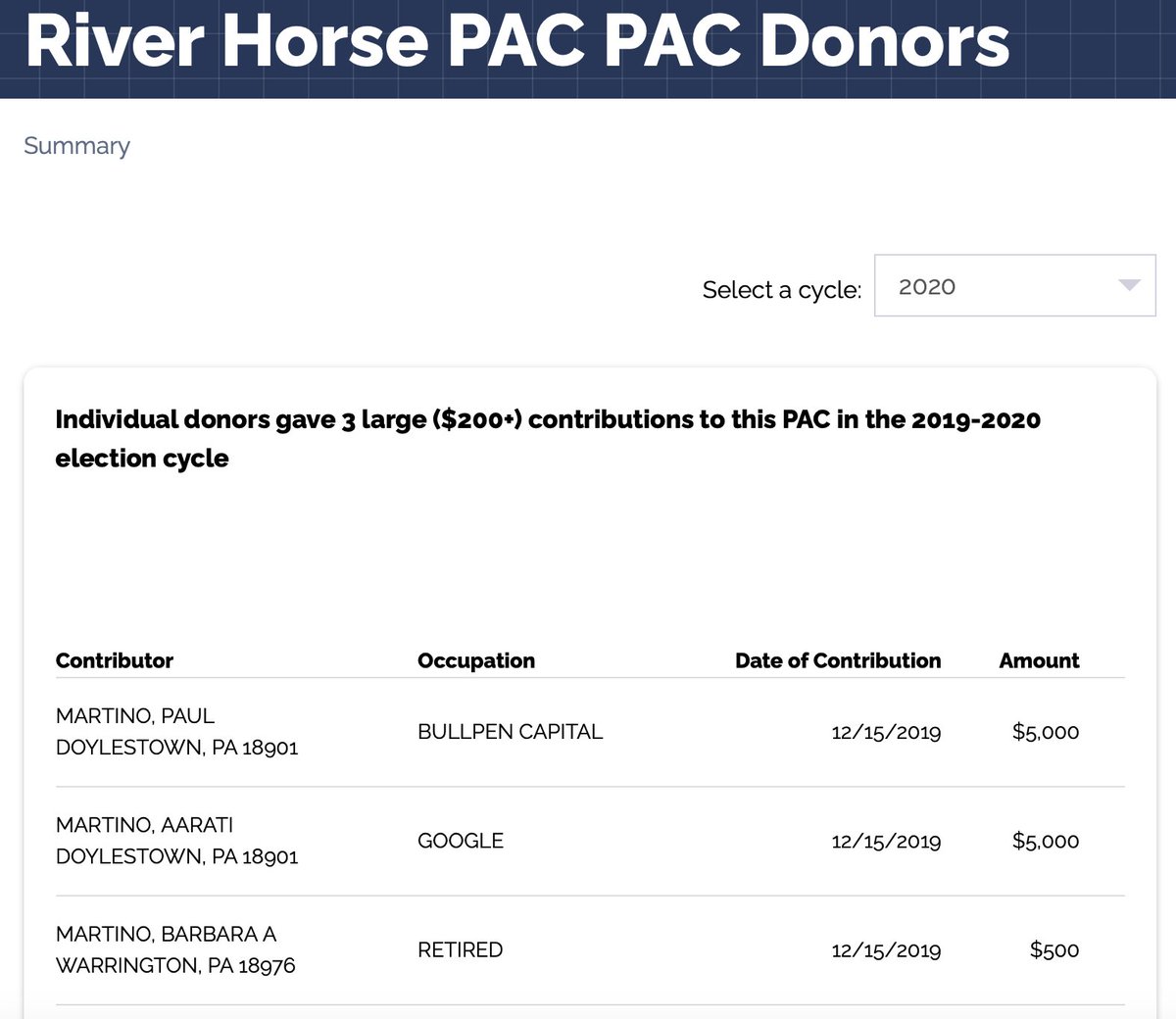 jgcOCANADA's tweet photo. #SaveCBSD #BoughtAndSoldBrian 

@RepBrianFitz gets  >💲2⃣0⃣,0⃣0⃣0⃣ of💵💵💵 of his #PA01 political contributions from the Martinos &amp; from their family River Horse PAC...

and Aarati gets her #CBSD Central Bucks School Board endorsement in #BucksCounty 🏵️

🎯 https://t.co/QwcHoLjy5b