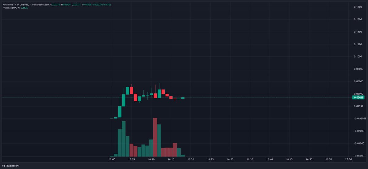 Henry_VuQuangDu's tweet image. $GMBT good launch!

Nearly $500K trading volume is insane!

$300K MC now, could be a good entry.

dexscreener.com/ethereum/0xa87…