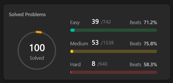 r_jdeep_'s tweet photo. Today did:
-Count Complete Tree Nodes
-Find Mode in Binary Search Tree
-Construct Binary Tree from Preorder and Inorder Traversal
and completed 100 questions on LeetCode ✨😎
#DSA #100DaysOfCode #leetcode #developer https://t.co/nJsYYKQSq9