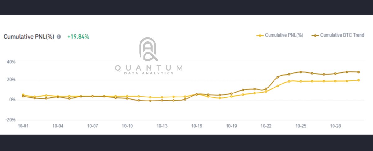 stone_wimmer's tweet photo. The trading results for the month of October have been compiled. In the course of providing our services, we managed to achieve a technical return of 19.84% (with a volatility range of ± 3%) for our clients.  #Cardano #CRYPTO #trading #ai #investing #bot https://t.co/ElQiGnrpMu