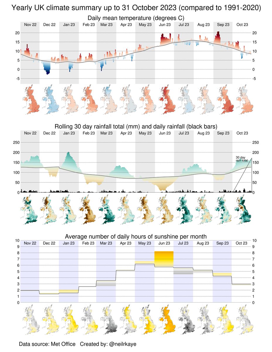 Here in the UK it has been warm and wet in October. Here is a climate and weather summary for the last year. #climatechange #globalwarming #dataviz