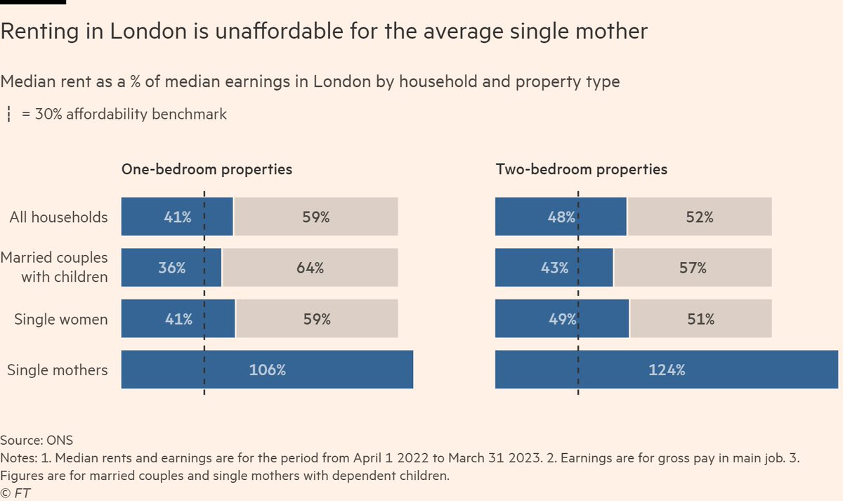 Women are at the sharp end of the rental crisis. @ejhollowood and I found it's now almost impossible for vulnerable women to rent in parts of the UK. In London, for example, the average one-bed costs 106% of a single mother's median income @FT ft.com/content/9ba4df…