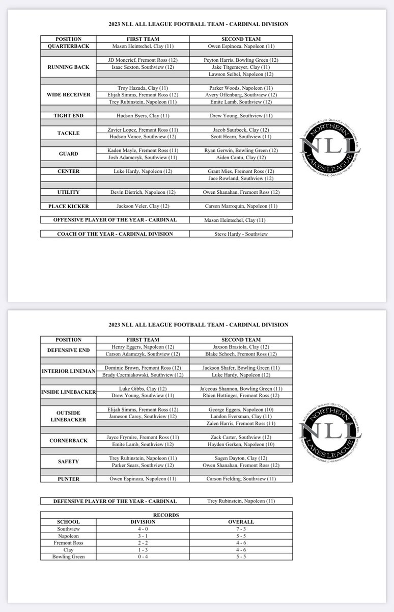 Neil Schuller (@neilschuller) on Twitter photo Congratulations to the 2023 <a href="/NLL_Sports/">Northern Lakes League</a> Football All League honorees!
<a href="/blackswampfb/">Black Swamp Football - Lynn Groll</a> Congratulations to the 2023 <a href="/NLL_Sports/">Northern Lakes League</a> Football All League honorees!
<a href="/blackswampfb/">Black Swamp Football - Lynn Groll</a>