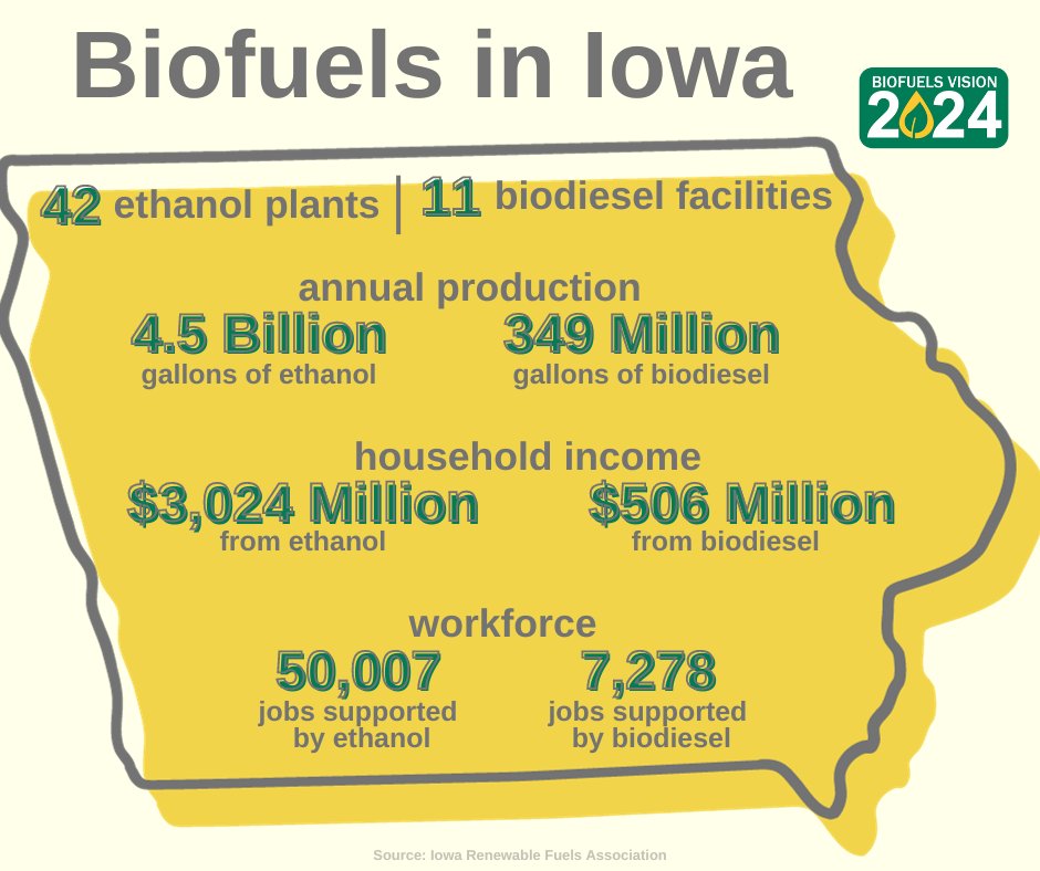 BiofuelsVision's tweet photo. Not only is Iowa the first-in-the-nation caucuses, but also is the leading state in #biofuels production! Only goes to show how important these vital issues are for candidates as they visit Iowa. #IACaucus https://t.co/CkCyHS1Zul