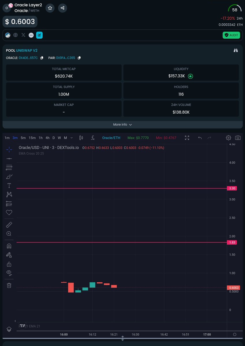 BilalAssayoudi's tweet image. How are you doing with the markets today
@oracle_l2 Project Layer 2 Network 
By targets This is a currency
🐋Buy Price 0.6003$
🐋Buy Price 0.22$
🎯Target 1 Price 1.83$
🎯Target 2 Price 3.3$
Dextools
dextools.io/app/en/ether/p…
#oracle #oraclel2 #layer2 #ERC20 #blockchain #Ethererum