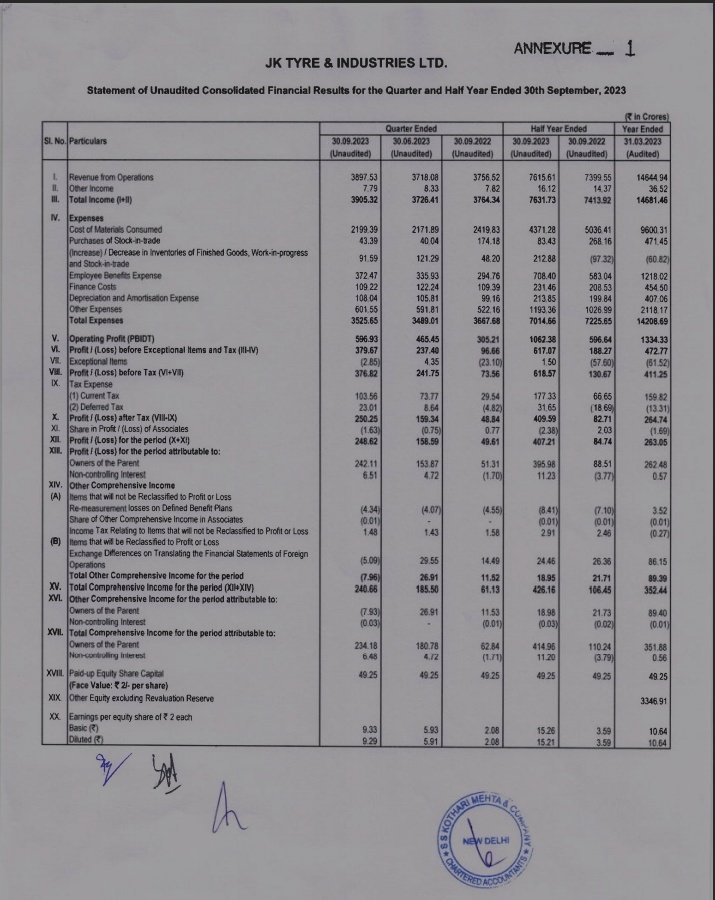 StocksTreasures's tweet photo. JK Tyre Results Analysis:-
Solid Growth 💹 in Margins which resulted a blockbuster growth in Net Profits and EPS 

FY24Q2 
Rev:- Rs 3897 Cr 
Operating Profits:- Rs 596 Cr
Net Profits:- Rs 248 Cr
EPS:- 9.33

FY23Q2

Rev:- Rs 3757 Cr
Operating Profits:- Rs 305 Cr 
Net Profits:- Rs 50 Cr 
EPS:- 2.08

Takeaways:-
✅Solid growth💹 in Margins
✅FY24Q2 EPS is at 9.33 and whole financial year of FY22 EPS was at 10.66
✅A magnificent Re-rating will happen here