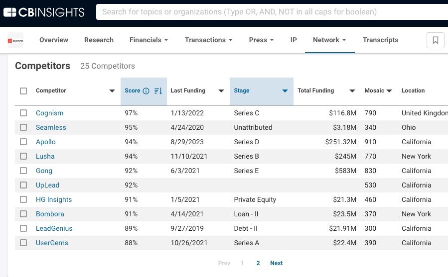 🧩🎯 M&amp;A strategy teardown

Why did <a href="/HubSpot/">HubSpot</a> ($HUBS) acquire <a href="/clearbit/">Clearbit</a>?

TL;DR 
1. The obvious near-term opportunity is going after <a href="/ZoomInfo/">ZoomInfo</a> $ZI 
2. More interestingly, this really sets up a longer-term fight with <a href="/LinkedIn/">LinkedIn</a> Sales Navigator (owned by $MSFT)

First, let's talk