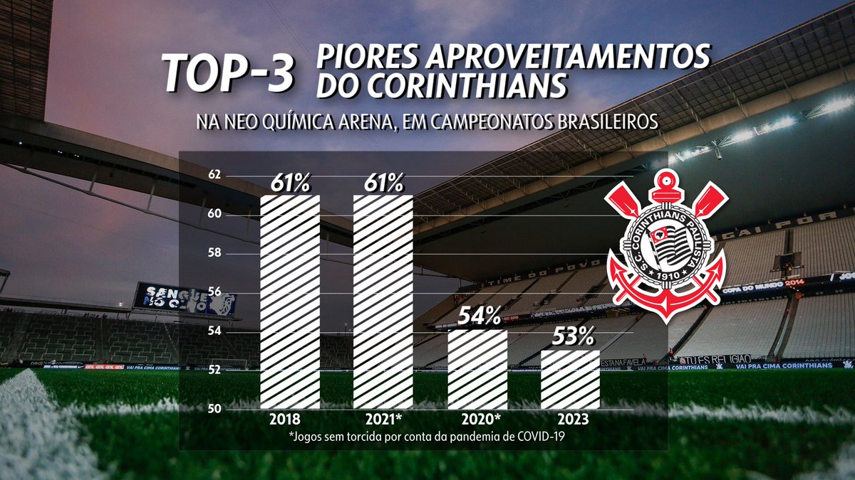 rafaiandoli's tweet photo. Dados que compilamos para o @globoesporteSP de hoje. Em 2023, o @Corinthians faz sua pior temporada de @Brasileirao na @NeoQuimicaArena até agora. Perdendo inclusive para os anos de 2021 e 2020, quando jogou SEM TORCIDA! https://t.co/54EyB1a61D