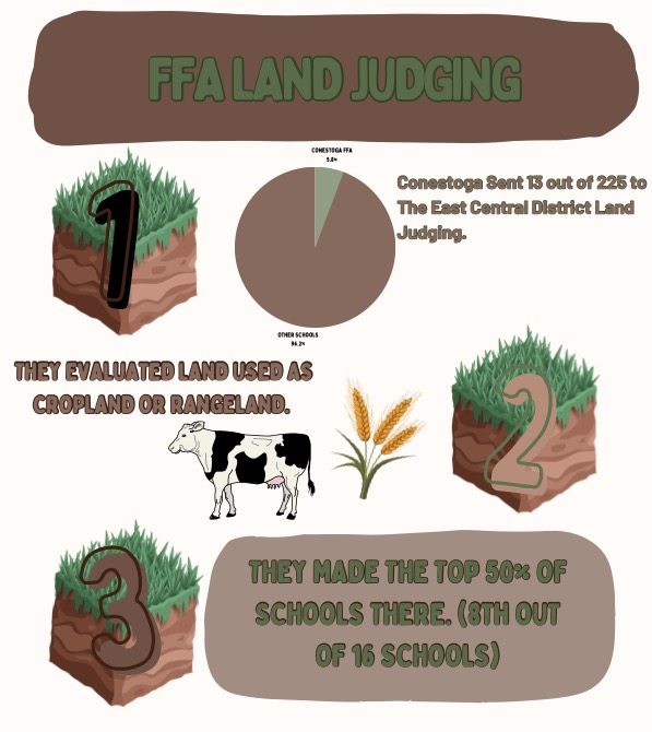 StogaJournalism's tweet photo. The Journalism I class is working on creating infographics for their stories. Infographics are easy-to-understand data visualizations. Here are some that the class has made: https://t.co/f1eeu64LRK