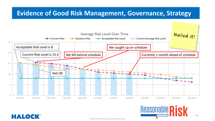 Over 30% of executives indicated they needed to improve their cybersecurity program they are disclosing or have not started working on their disclosures. The webcast recording and materials are now available. 
halock.com/compliance-wee…