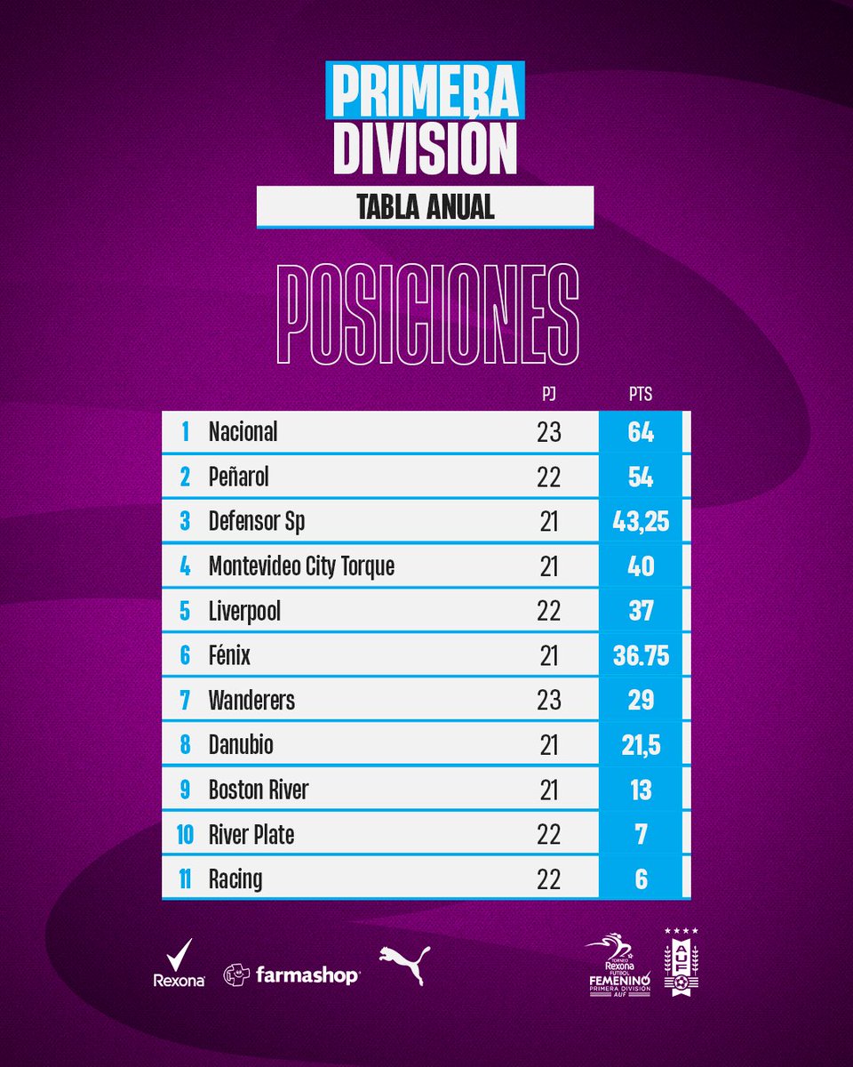 📊 Así quedó el #TorneoRexonaPrimeraDivisión