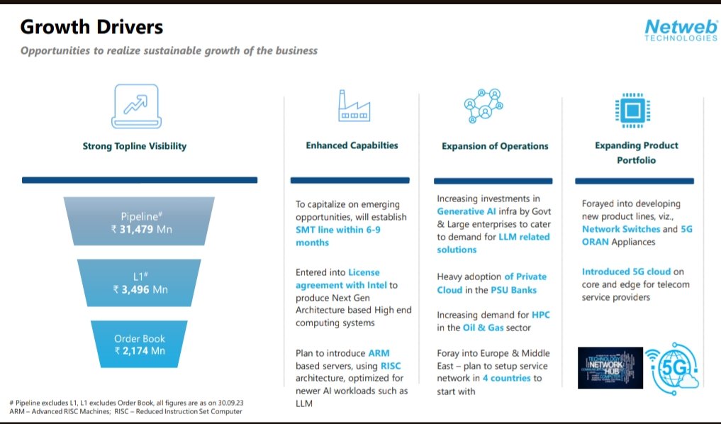 nid_rockz's tweet image. Netweb technologies
#NETWEB

Inv ppt:
Good #Q2FY24

Pipeline of 3148cr
L1 for 350cr
Orderbook of 217cr

To establish SMT lines within 6-9 months

License agreement with Intel

Foray into Europe and Middle East

New product lines:
Network switches
5G ORAN

RoE 17.4%
RoCE 22.3%…