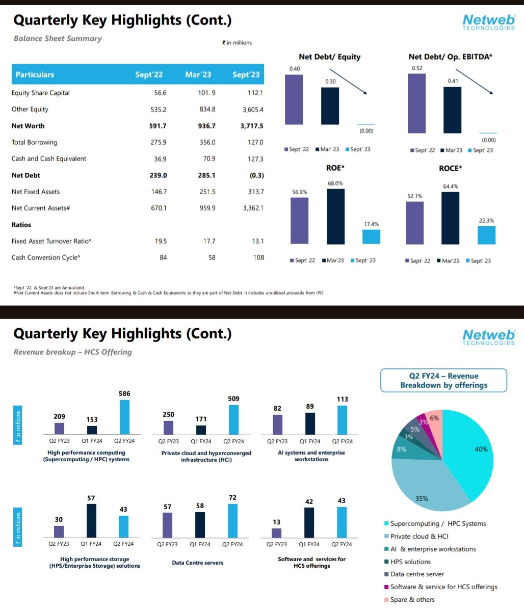 nid_rockz's tweet image. Netweb technologies
#NETWEB

Inv ppt:
Good #Q2FY24

Pipeline of 3148cr
L1 for 350cr
Orderbook of 217cr

To establish SMT lines within 6-9 months

License agreement with Intel

Foray into Europe and Middle East

New product lines:
Network switches
5G ORAN

RoE 17.4%
RoCE 22.3%…