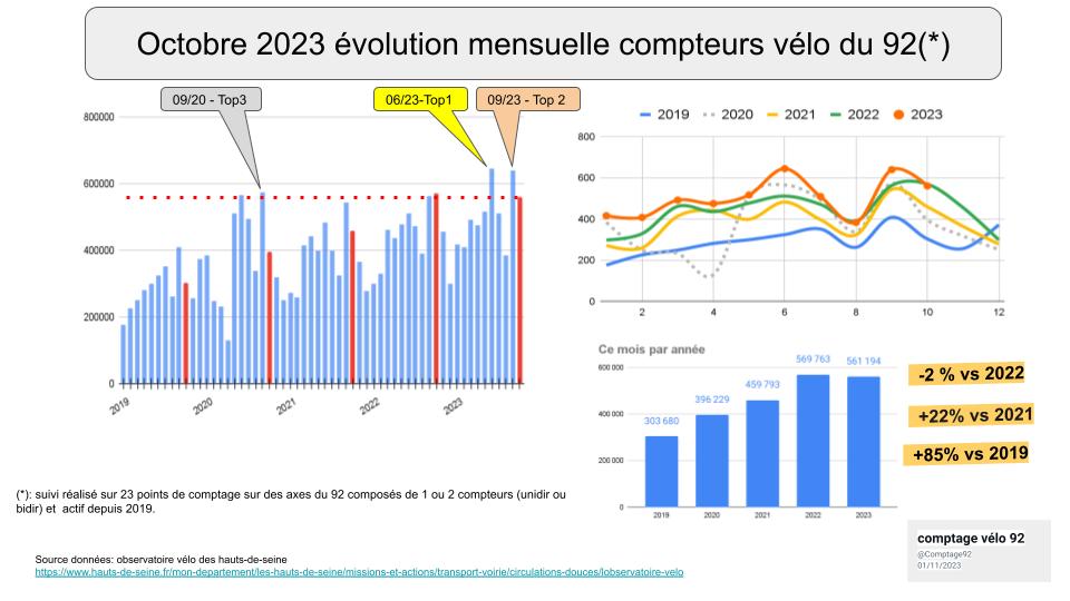 comptage vélo 92 tweet media