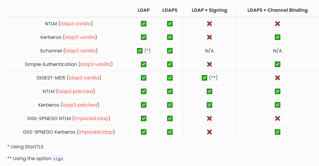 #LDAP authentication in #ActiveDirectory environments by <a href="/AlmondOffSec/">Almond OffSec</a> ⬇️

➡️ "Understanding the different types of LDAP authentication methods is fundamental to apprehend subjects such as relay #attacks or #countermeasures."

➡️LDAP #RFC ➡️ datatracker.ietf.org/doc/html/rfc45…
