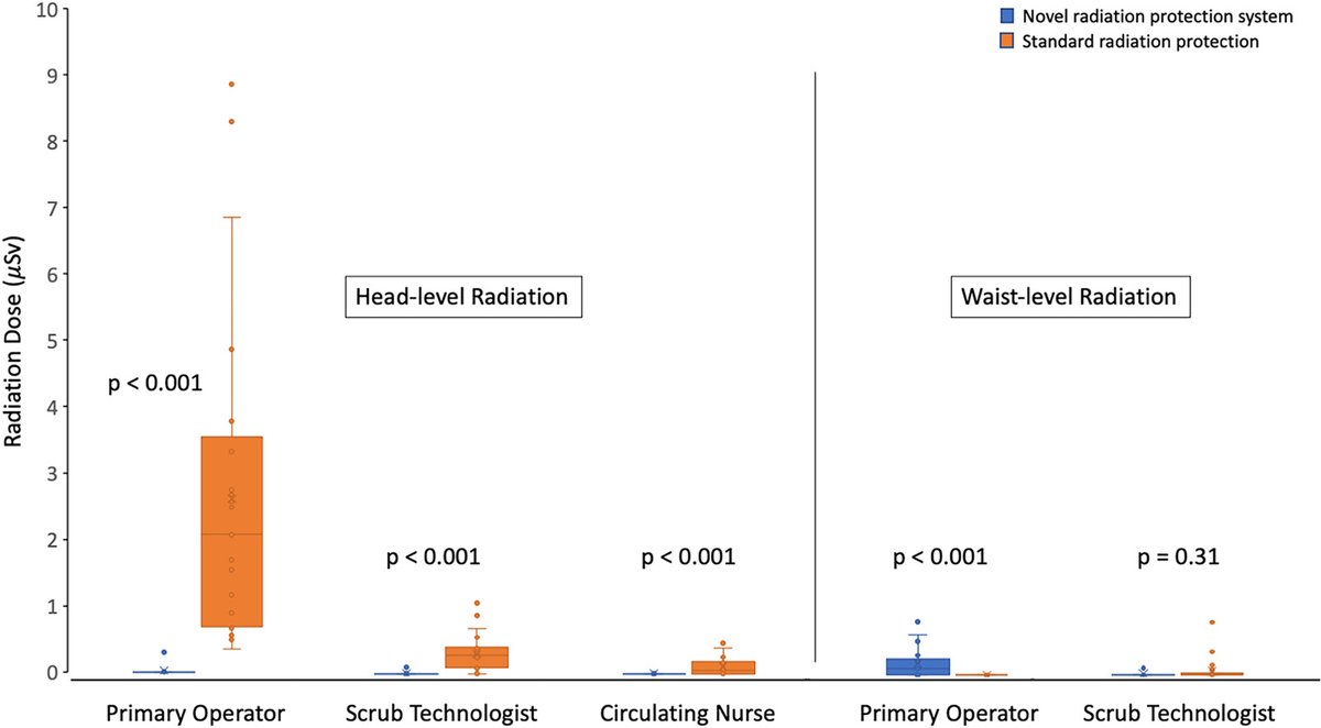 MyJSCAI (@myjscai) on Twitter photo 📖Novel radiation protection system, designed to protect entire cath lab team, was associated w significantly lower radiation doses for physicians & staff than traditional lead #radiationsafety
➡️ doi.org/10.1016/j.jsca…
<a href="/RyanMadderMD/">Ryan Madder</a> <a href="/davidmcnam/">David McNamara</a> 📖Novel radiation protection system, designed to protect entire cath lab team, was associated w significantly lower radiation doses for physicians & staff than traditional lead #radiationsafety
➡️ doi.org/10.1016/j.jsca…
<a href="/RyanMadderMD/">Ryan Madder</a> <a href="/davidmcnam/">David McNamara</a>
