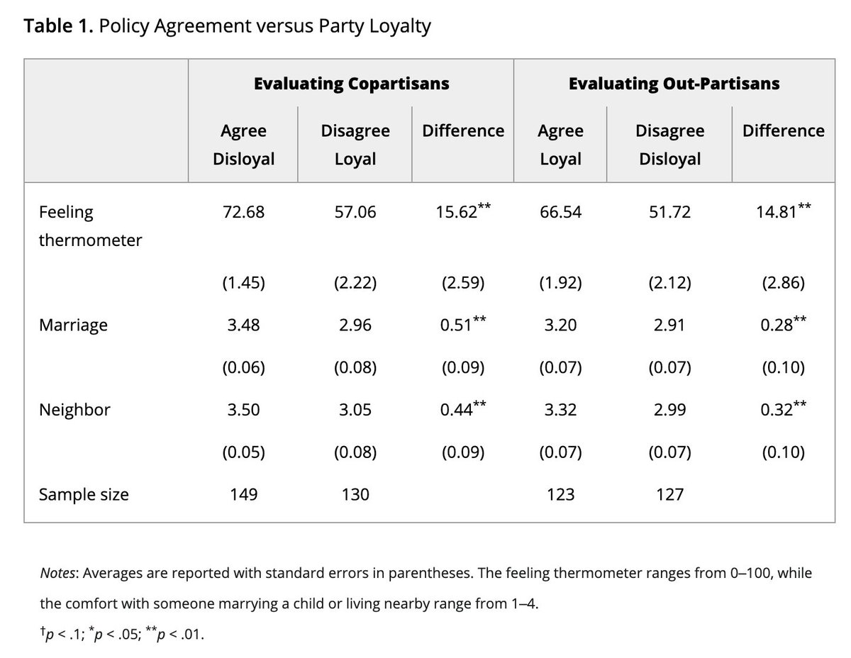 Affective polarization (dislike of opposing partisans) is driven more by substantive policy disagreements, not necessarily partisan identity or loyalty, finds Orr, Fowler & Huber in @AJPS_Editor doi.org/10.1111/ajps.1…