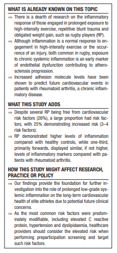 Clíodhna McHugh (@climchugh) on Twitter photo New paper and final study from my PhD: Cardiovascular risk and systemic inflammation in male professional rugby: a cross-sectional study. <a href="/BMJOpenSEM/">BMJ Open Sport & Exercise Medicine</a>
bmjopensem.bmj.com/content/9/4/e0…
It's been an absolute pleasure to have worked with such a fantastic team to see this through! New paper and final study from my PhD: Cardiovascular risk and systemic inflammation in male professional rugby: a cross-sectional study. <a href="/BMJOpenSEM/">BMJ Open Sport & Exercise Medicine</a>
bmjopensem.bmj.com/content/9/4/e0…
It's been an absolute pleasure to have worked with such a fantastic team to see this through!