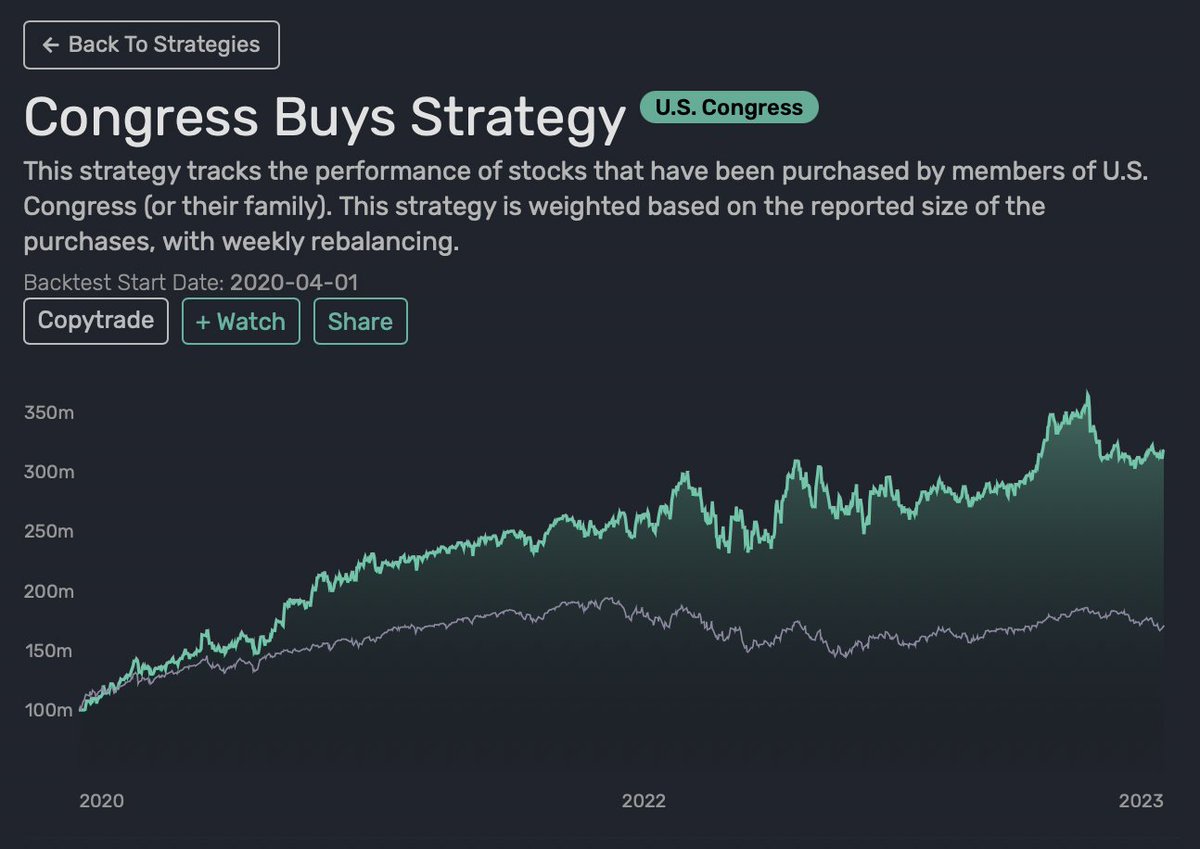 I built a trading bot that buys stocks that are being bought by politicians.

It is up 20% since it launched in May 2022.

The market has been flat during the same time period.

Here are some of the strategy’s most successful moves:

LOCKHEED MARTIN
On October 17th of 2022, the