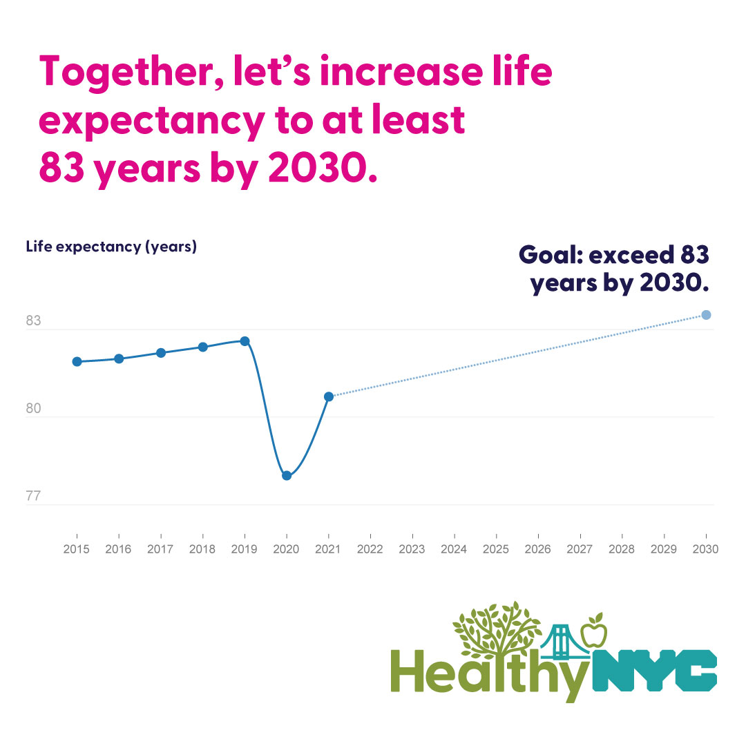 We’re thrilled to announce the launch of #HealthyNYC, a new campaign to increase New Yorkers’ life expectancy to exceed 83 years by 2030. Losing years of good health is an emergency. Getting those years back is our top priority.