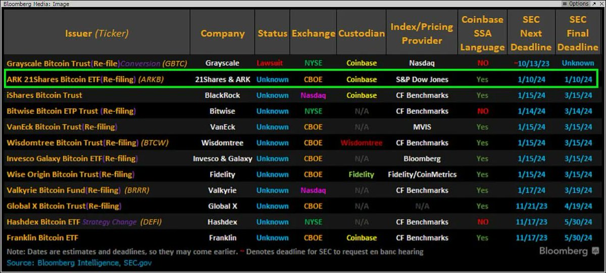 SEC Chairman is reviewing up to 12 spot #Bitcoin ETFs for approval.

Get the FULL report: 👇
thebitcoinreport.co/products/the-b…