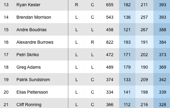 RobTheHockeyGuy's tweet photo. Elias Pettersson has already passed Cliff Ronning on the #Canucks' all-time scoring list, so far this year. 

He could pass the likes of Greg Adams, Alex Burrows, Brendan Morrison, Ryan Kesler before the season is done. https://t.co/ZbznWrjYd3