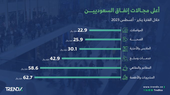 أين ينفق السعوديين أموالهم؟

1- الأطعمة والمشروبات🍔: 62.7 مليار ريال
2- المطاعم و المقاهي☕️: 58.6 مليار ريال
3- خدمات و سلع: 42.2 مليار ريال
4- الملابس و الأحذية👚: 30.1 مليار ريال
5- الصحة 🩺: 25.9 مليار ريال
6- المواصلات🚙: 22.9 مليار ريال

ــــ
المصدر: تقرير الادخار من