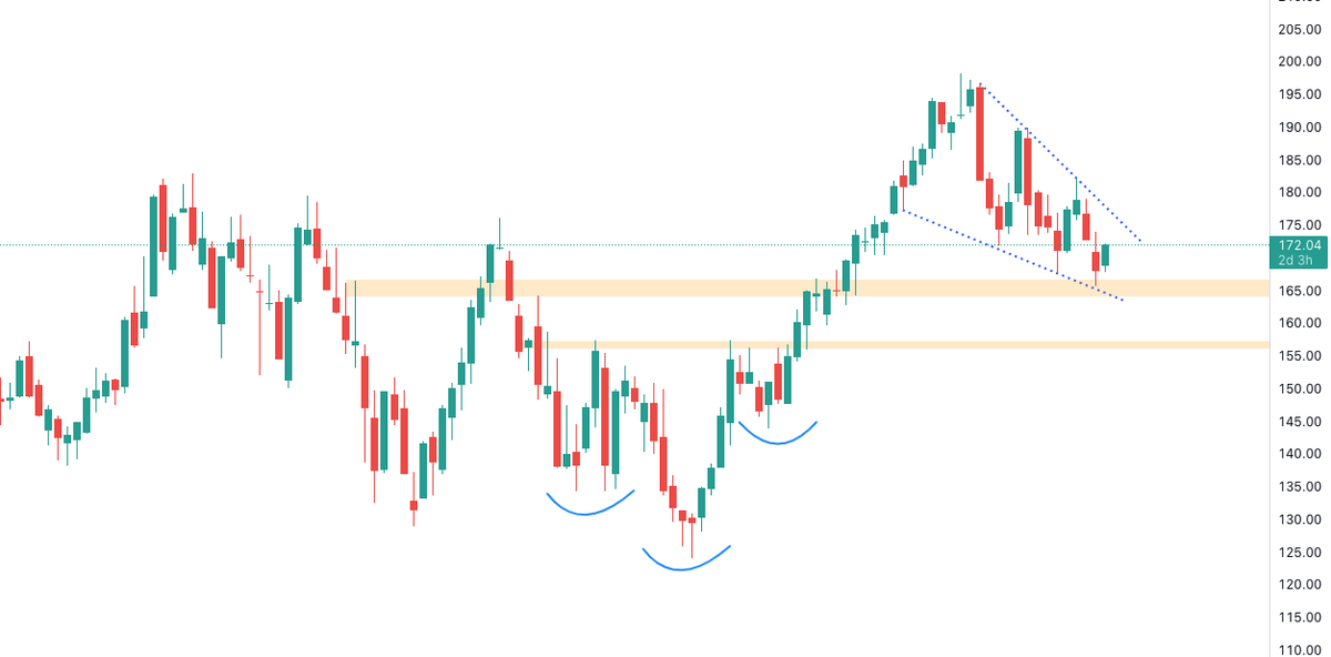 pravenmoorthy's tweet photo. 🍎 $AAPL
Falling wedge? Looks interesting going into earnings tomorrow. Any positive reaction can take it back over 180.

#trading #earnings https://t.co/dW2Bg61J0Y