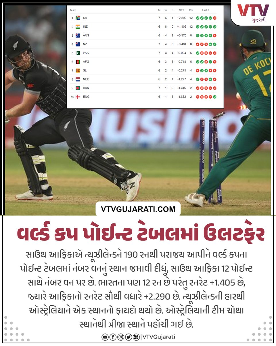 VtvGujarati's tweet image. ન્યૂઝીલેન્ડ સામે મોટા અંતરથી જીતને કારણે સાઉથ આફ્રિકા પોઈન્ટ ટેબલમાં નંબર વન

#WorldCup2023india #SouthAfrica #TablePoint #NewZealandVsSouthAftica #vtvgujarati #VTVCard