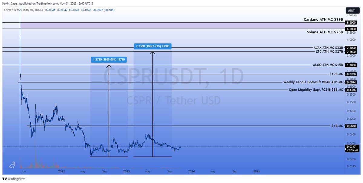 👇👇👇
$CSPR Price at Previous ATH Market Caps of Alts using Current Circ Supply

This is not a price prediction. Just showing the valuation of $CSPR if it were to reach multi-billion dollar market caps that have been hit in previous bull runs. I do this with every asset to