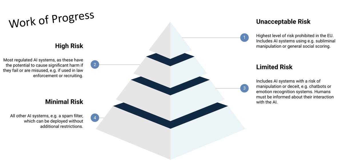 Deltager i dag på UNI Nordic årlige møde, de fleste oplæg berører AI. 👍 Jeg er også skyldig, her min slide om EU AI Act. Den kommer til at definere 4 klassificeringer for AI. Godt og nødvendigt at EU går forrest. PS♥️AI, når det bruges korrekt. #dkpol #ArtificialIntelligence #eu