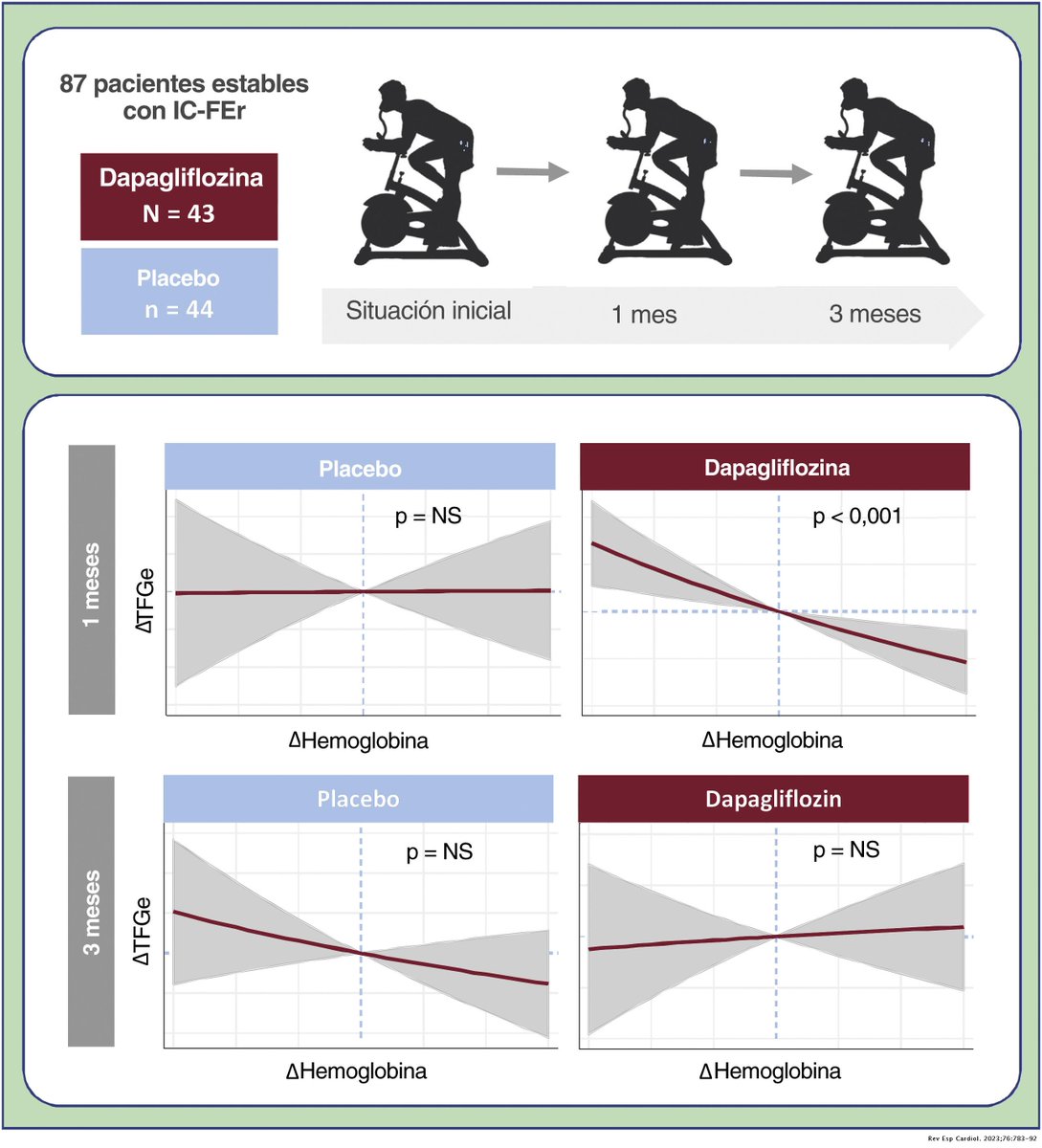 REC Publications (@revespcardiol) on Twitter photo La reducción temprana del FG se asocia con aumento de la hemoglobina tras el inicio de dapagliflozina en la ICFER #REC <a href="/gema_minana/">Gema Miñana</a> <a href="/rdelaespriella/">Rafael de la Espriella</a> <a href="/PatriciaPalau1/">Patrícia Palau</a> <a href="/amiguet_m/">Martina Amiguet</a> <a href="/JuliaSellerm/">Julia Seller</a> @marlucale37@jlgorriz @ValleAlfonso@JuanSanchisFor <a href="/yulnunezvill/">Julio</a>
revespcardiol.org//es-la-reducci… La reducción temprana del FG se asocia con aumento de la hemoglobina tras el inicio de dapagliflozina en la ICFER #REC <a href="/gema_minana/">Gema Miñana</a> <a href="/rdelaespriella/">Rafael de la Espriella</a> <a href="/PatriciaPalau1/">Patrícia Palau</a> <a href="/amiguet_m/">Martina Amiguet</a> <a href="/JuliaSellerm/">Julia Seller</a> @marlucale37@jlgorriz @ValleAlfonso@JuanSanchisFor <a href="/yulnunezvill/">Julio</a>
revespcardiol.org//es-la-reducci…