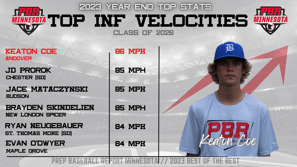 Prep Baseball Minnesota (@prepbaseballmn) on Twitter photo ๐ฝ๐๐จ๐ฉ ๐ค๐ ๐ฉ๐๐ ๐ฝ๐๐จ๐ฉ ๐ ๐ฎ๐ฌ๐ฎ๐ฒ๐
๐๐๐ ๐๐ช๐ฏ๐ฏ๐ฆ๐ด๐ฐ๐ต๐ข'๐ด ๐๐ฐ๐ฑ ๐๐ฆ๐ณ๐ง๐ฐ๐ณ๐ฎ๐ฆ๐ณ๐ด ๐ช๐ฏ 2023
+ INF Velocity ๐จ
1๏ธโฃ <a href="/KeatonCoe/">Keaton Coe</a>
2๏ธโฃ <a href="/JD29prorok/">JD</a>
3๏ธโฃ Jace Mataczynski
4๏ธโฃ <a href="/BraydenSkindel1/">Brayden Skindelien</a>
5๏ธโฃ <a href="/RyanNeugebauer7/">Ryan Neugebauer</a>
6๏ธโฃ <a href="/EvanODwyer9/">Evan OโDwyer</a>
๐ loom.ly/DbbYyps ๐ฝ๐๐จ๐ฉ ๐ค๐ ๐ฉ๐๐ ๐ฝ๐๐จ๐ฉ ๐ ๐ฎ๐ฌ๐ฎ๐ฒ๐
๐๐๐ ๐๐ช๐ฏ๐ฏ๐ฆ๐ด๐ฐ๐ต๐ข'๐ด ๐๐ฐ๐ฑ ๐๐ฆ๐ณ๐ง๐ฐ๐ณ๐ฎ๐ฆ๐ณ๐ด ๐ช๐ฏ 2023
+ INF Velocity ๐จ
1๏ธโฃ <a href="/KeatonCoe/">Keaton Coe</a>
2๏ธโฃ <a href="/JD29prorok/">JD</a>
3๏ธโฃ Jace Mataczynski
4๏ธโฃ <a href="/BraydenSkindel1/">Brayden Skindelien</a>
5๏ธโฃ <a href="/RyanNeugebauer7/">Ryan Neugebauer</a>
6๏ธโฃ <a href="/EvanODwyer9/">Evan OโDwyer</a>
๐ loom.ly/DbbYyps