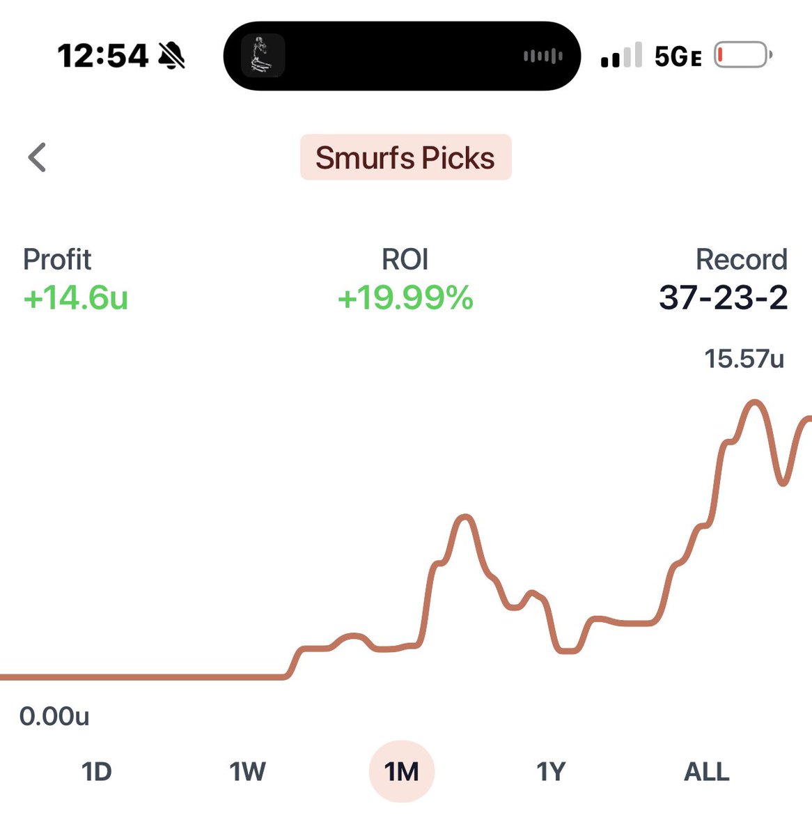 PicksBySmurf's tweet photo. OCTOBER RECAP

We had a very strong October winning 59% of our bets and thanks to sticking to our units and a couple sweeps we bring in 14.6 units. We didn’t even gamble all of October we missed 2 weeks.

Gonna keep going this November and hopefully bring in 30u https://t.co/naSaxm71V4