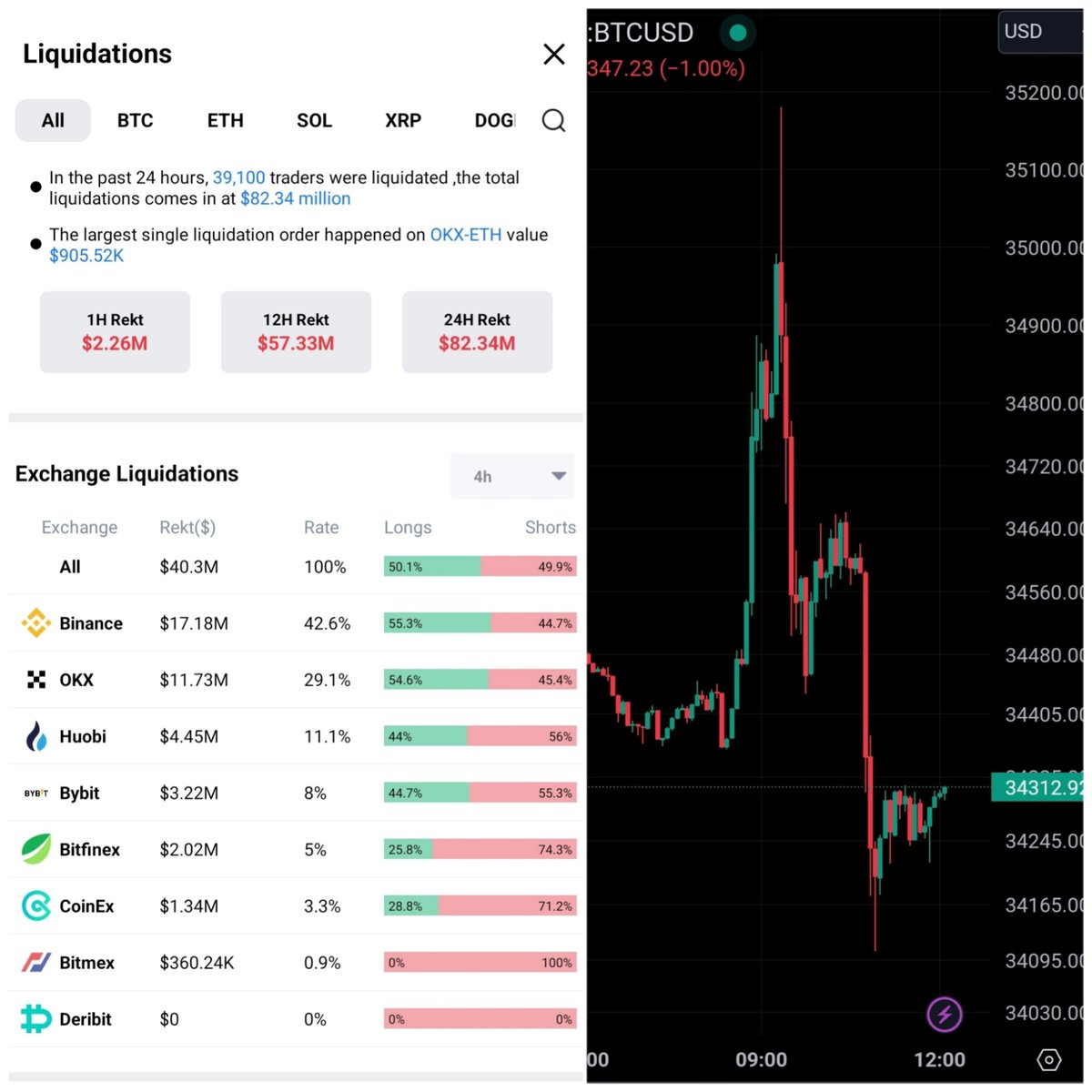 olvelez007's tweet image. #Bitcoin is wiping out the leveraged traders on both the long side and the short side. Good. I have always believed that those who trade #BTC don't understand it and therefore disrespect it. Let me explain.

The true goal should be to trade everything for #BTC, not trade BTC for…