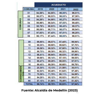 OPPCM's tweet photo. #InformeOPPCM | Descubre cómo ha avanzado el acceso al agua potable en Medellín entre los años 2019 a 2022, según la Secretaría de Gestión y Control Territorial.
Consulta la cobertura por comuna y corregimiento en la imagen adjunta 👇 https://t.co/OeHlcONpFg