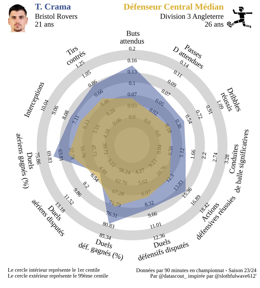 DataScout_'s tweet photo. 🕵️ Un Jour Un Jeune #58 🕵️

🇫🇷 Tristan Crama, 21 ans, Bristol (prêté par Brentford), Défenseur central

Un physique imposant (1m92) et de bons pieds !
Formé à Béziers, il affiche des stats intéressantes avec le ballon (dribbles, passes, conduites) tout en étant solide au duel https://t.co/iaku4CFn8A