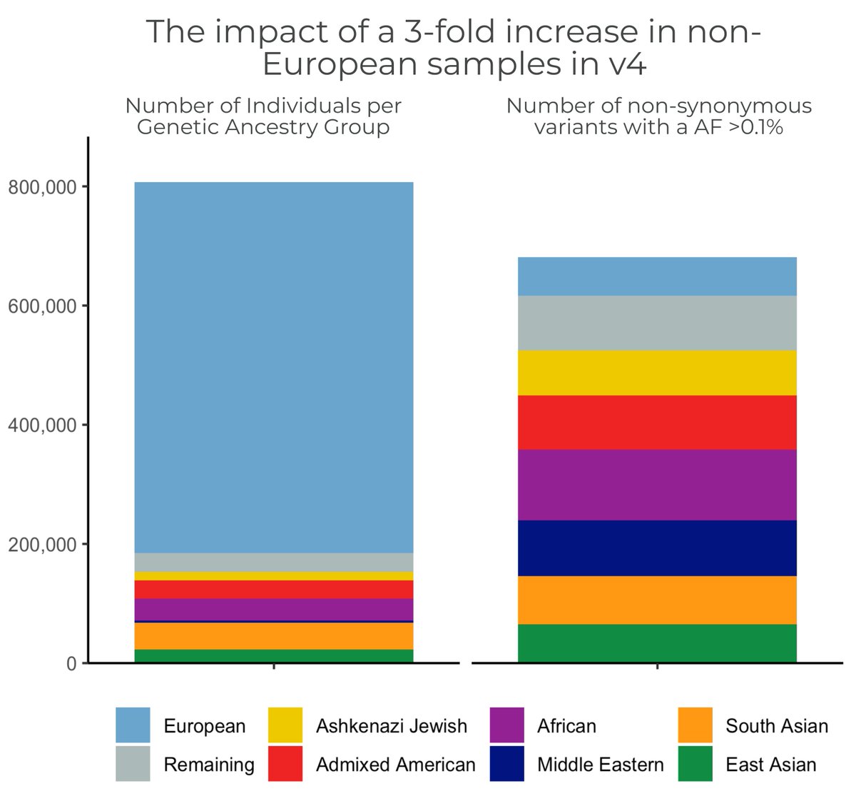 The #gnomAD team is proud to announce the release of gnomAD v4! The v4 dataset includes 730,947 exomes & 76,215 genomes, which is ~5x larger than the v2 & v3 releases combined, & includes nearly 120K indivs of non-European genetic ancestry broad.io/gnomad_v4 #ASHG23 (1/11)