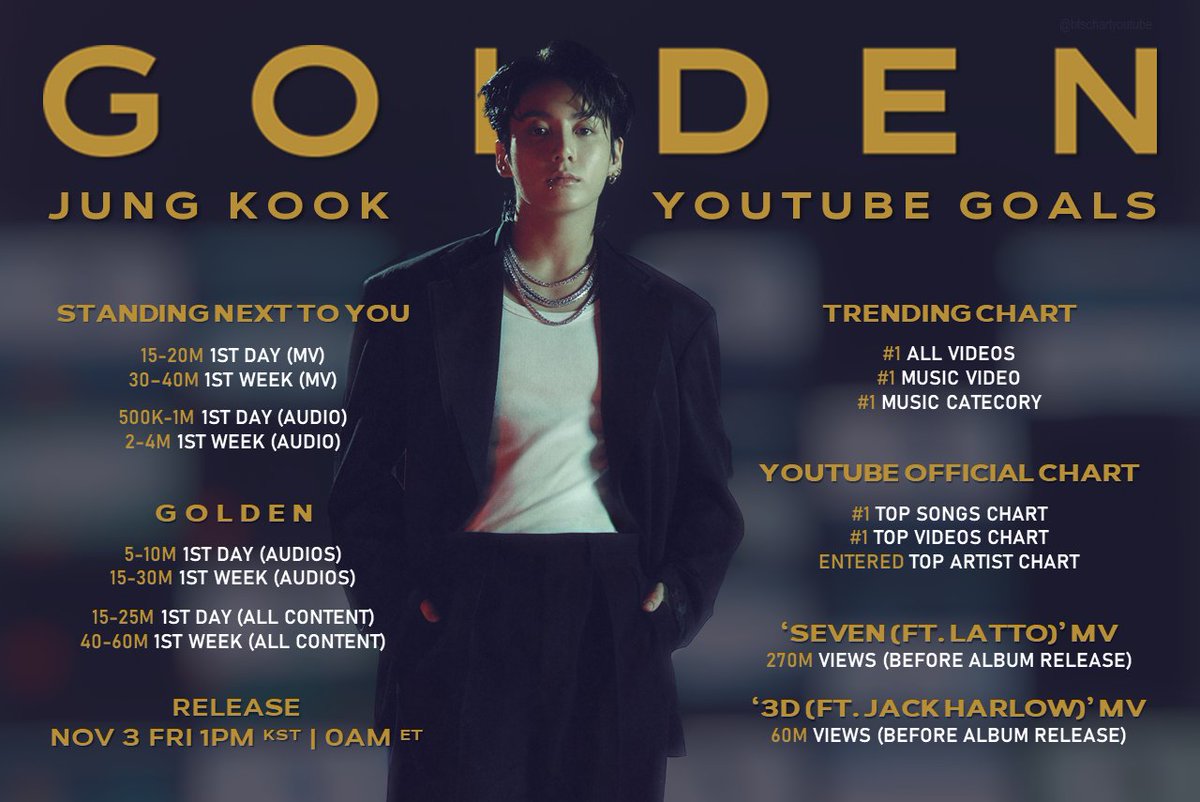 proyect_bangtan's tweet photo. — Falta poco para el lanzamiento oficial del álbum debut de Jungkook "GOLDEN" y su pista principal "STANDING NEXT TO YOU", compartimos las metas globales https://t.co/il8ZePgp82