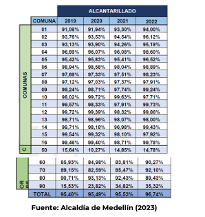OPPCM's tweet photo. Mientras que la cobertura de hogares con alcantarillado durante los últimos 4 años (2019, 2020, 2021 y 2022), por comuna y corregimiento es la registrada en la siguiente imagen:
👇 https://t.co/HjcLccPwoC